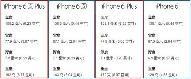 iphone6和iphone6s的区别 iphone6和iphone6s的区别